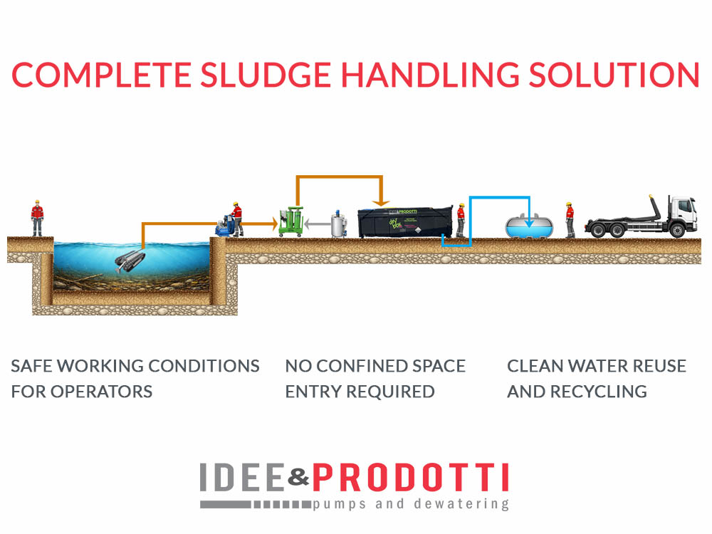 Ifat 2026 - Idee e Prodotti - Complete sludge handling solution