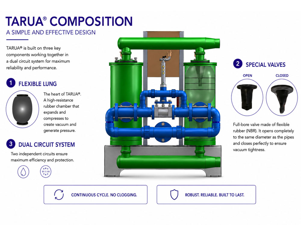 Tarua self priming pump composition with flexible lung, special valves and dual circuit system