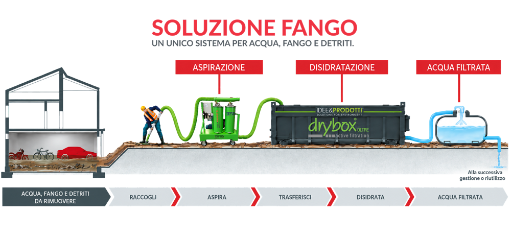 REAS 2026: TARUA ® EMERGENCY per acqua, fango e detriti nel pronto intervento 4 Schema SOLUZIONE FANGO con aspirazione, disidratazione e separazione dell'acqua filtrata